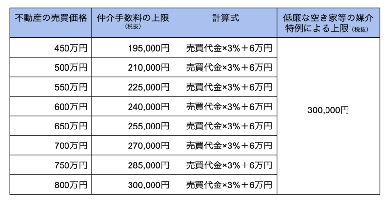 仲介手数料 早見表 50〜400万