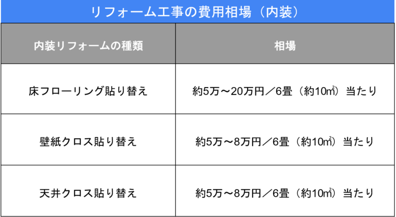 リフォーム工事の費用相場（内装）