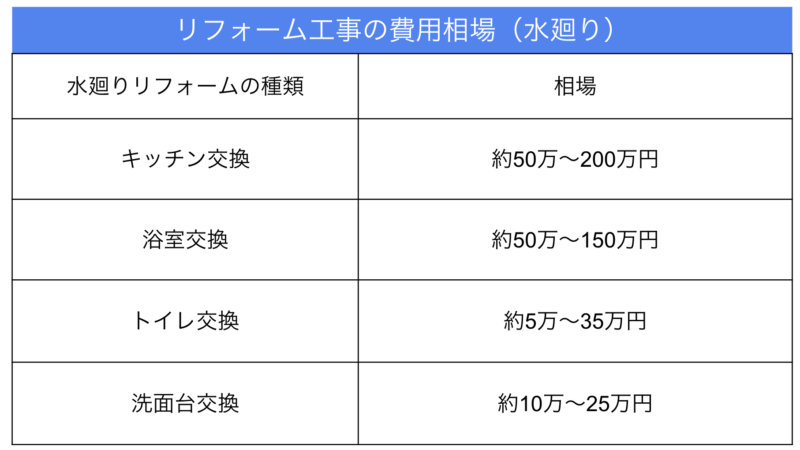 リフォーム工事の費用相場（水廻り）