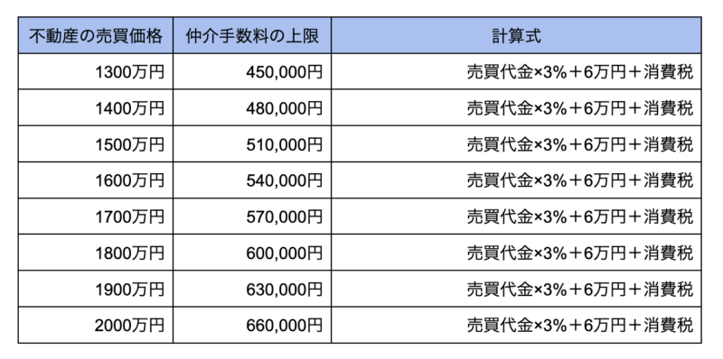 仲介手数料 早見表　850万円から1200万円