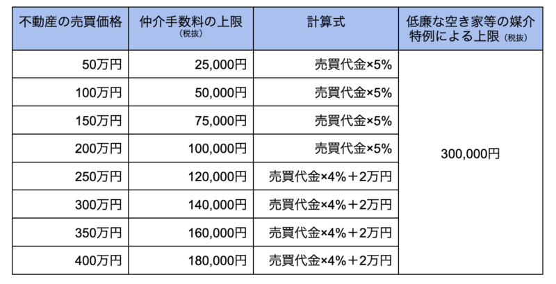 仲介手数料 早見表　450万円から800万円