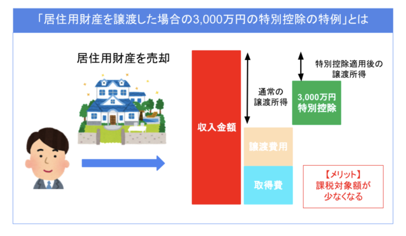 居住用財産を譲渡した場合の3000万円特別控除の特例 