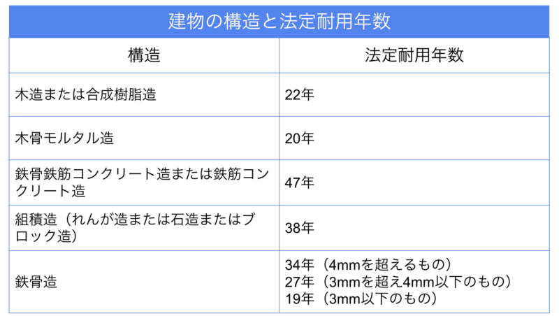 建物の構造と法定耐用年数