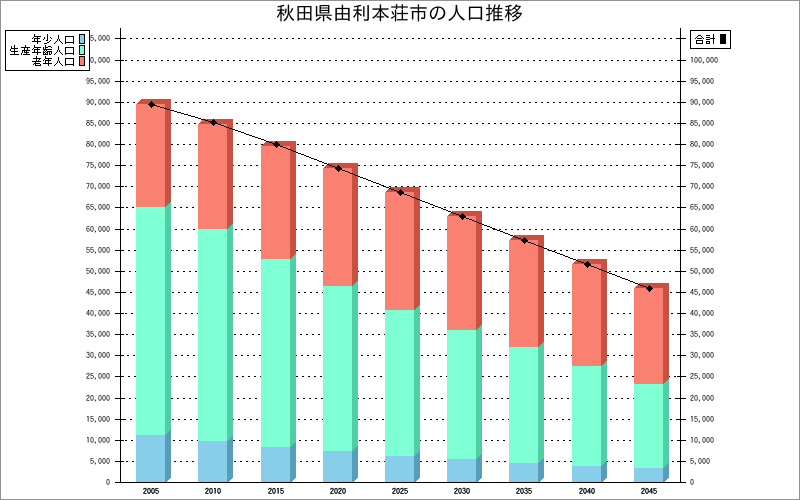 秋田県由利本荘市の人口構成グラフ