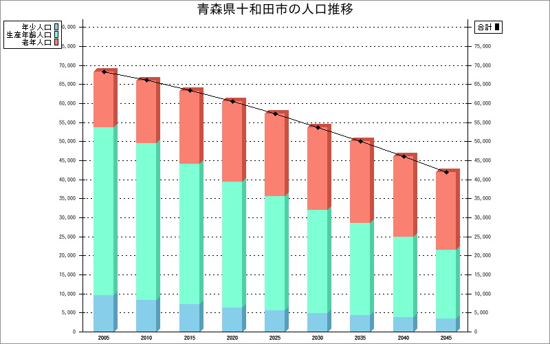 青森県十和田市の人口構成グラフ