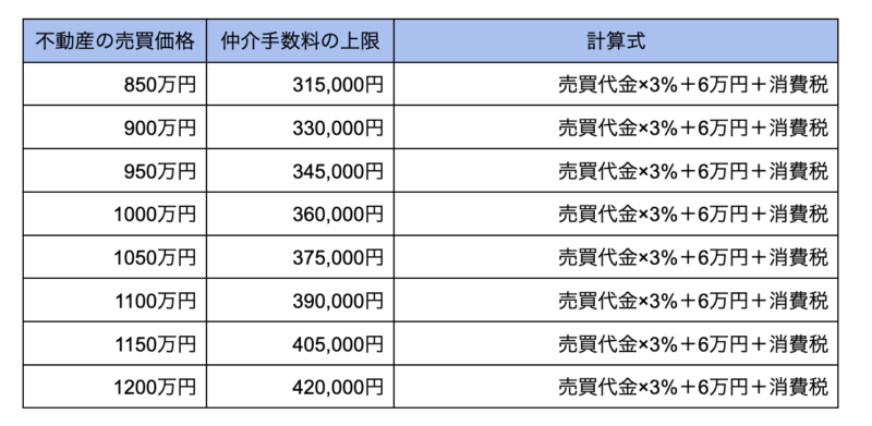 仲介手数料　早見表　1300万円から2000万円