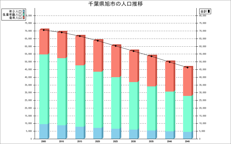 千葉県旭市の人口構成グラフ