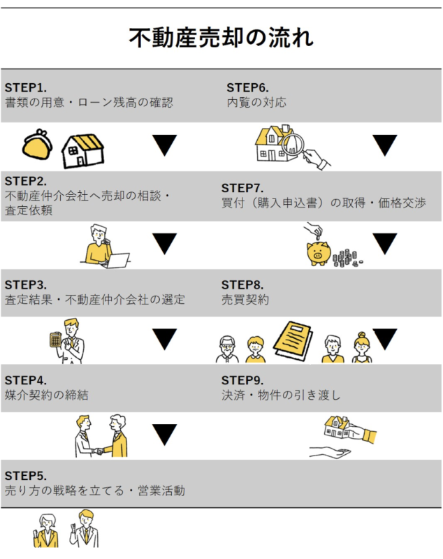 【図解】不動産売却の流れを図でわかりやすく解説！ステップは9つ 空家ベース