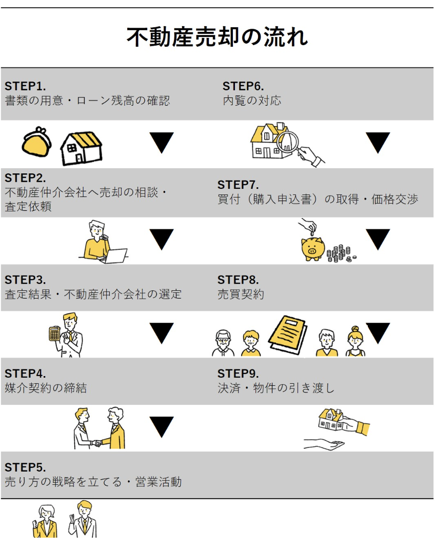 図解】不動産売却の流れを図でわかりやすく解説！ステップは9つ – 空家ベース