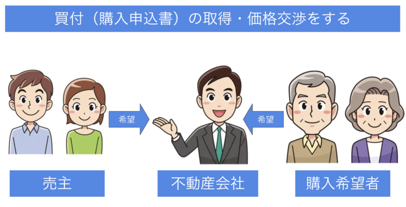 【図解】不動産売却の流れを図でわかりやすく解説！ステップは9つ 空家ベース