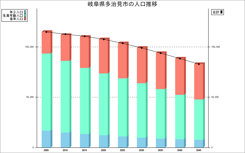 岐阜県多治見市の人口構成推移グラフ 