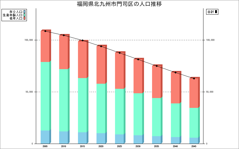 福岡県北九州市門司区の人口構成推移グラフ 