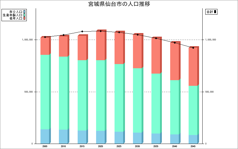 宮城県仙台市の人口構成グラフ