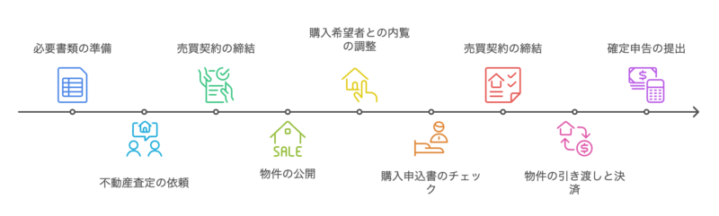 戸建て 売却 流れ