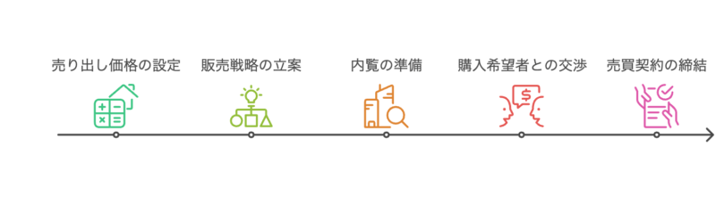 戸建て 売却活動 流れ