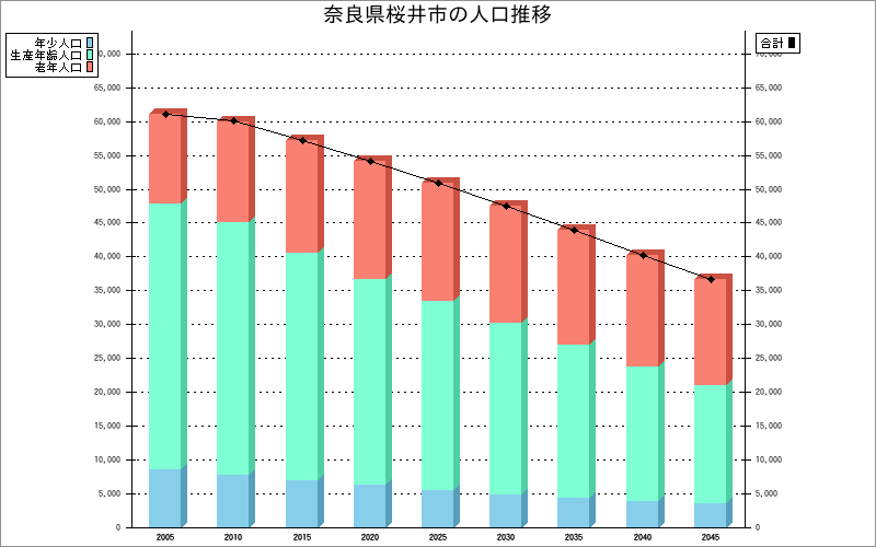 奈良県桜井市の人口構成グラフ