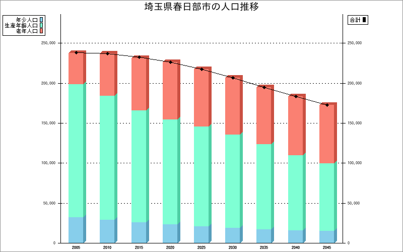 埼玉県春日部市の人口構成グラフ