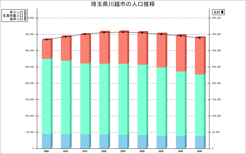 埼玉県川越市の人口構成グラフ