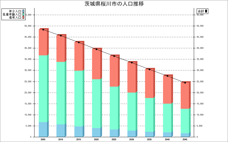 茨城県桜川市の人口構成グラフ 