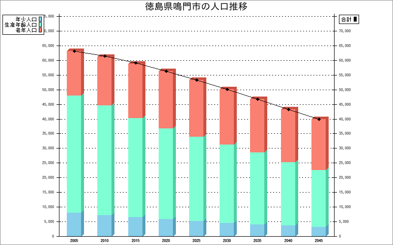 徳島県鳴門市の人口構成グラフ