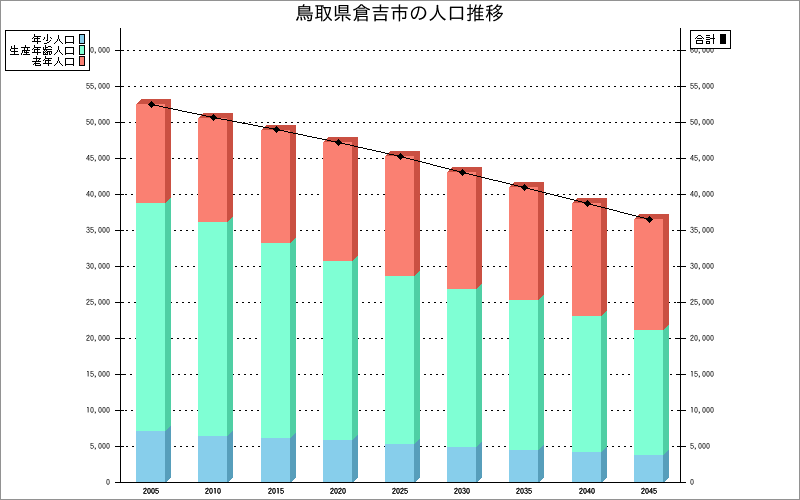 鳥取県倉吉市の人口構成グラフ