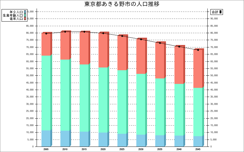 東京都あきる野市の人口構成グラフ