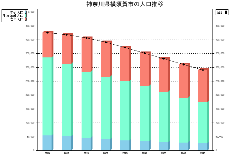 神奈川県横須賀市の人口構成グラフ